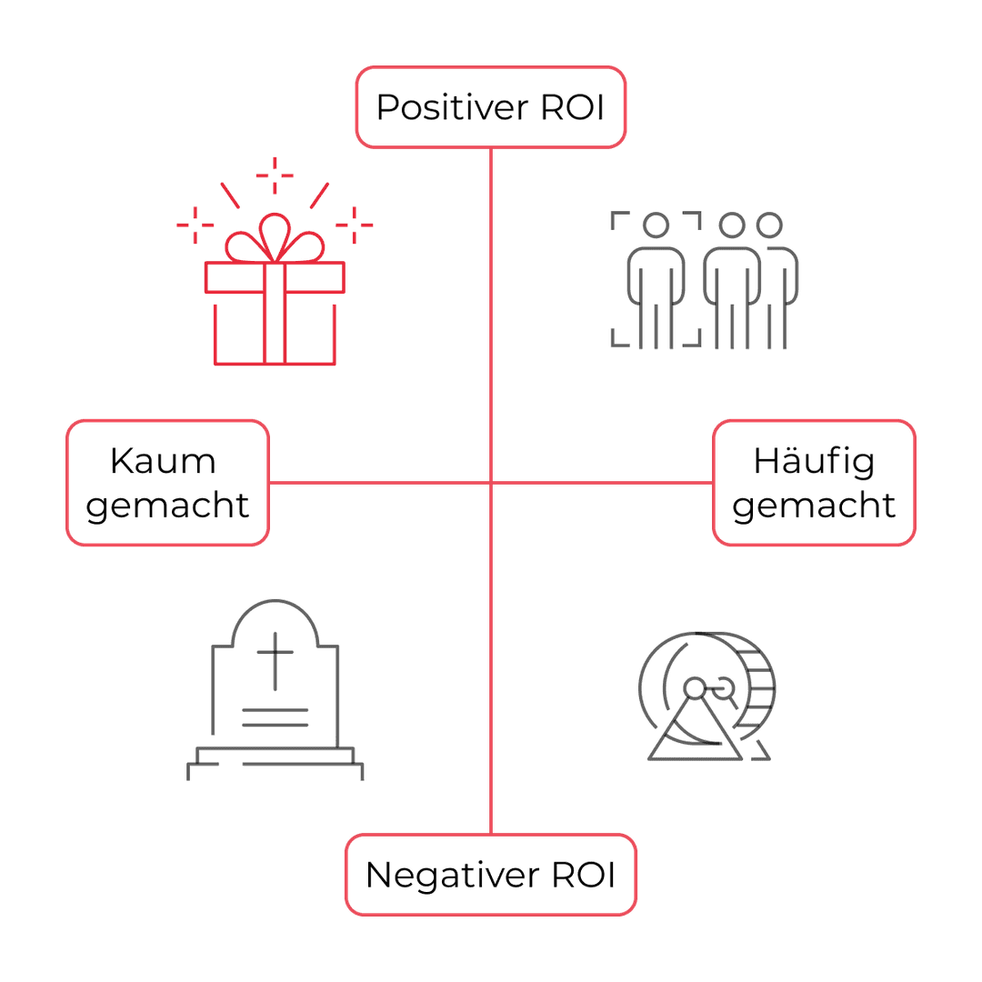 Performance Branding Framework