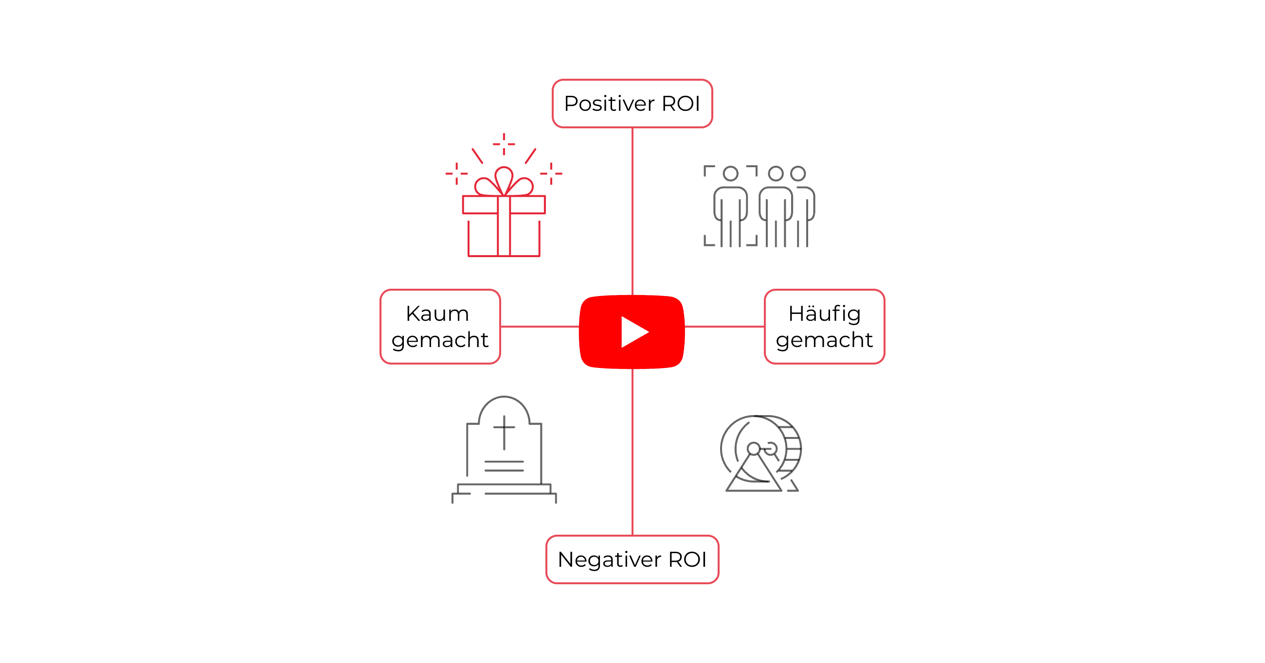 YouTube aus Performance Branding Sicht
