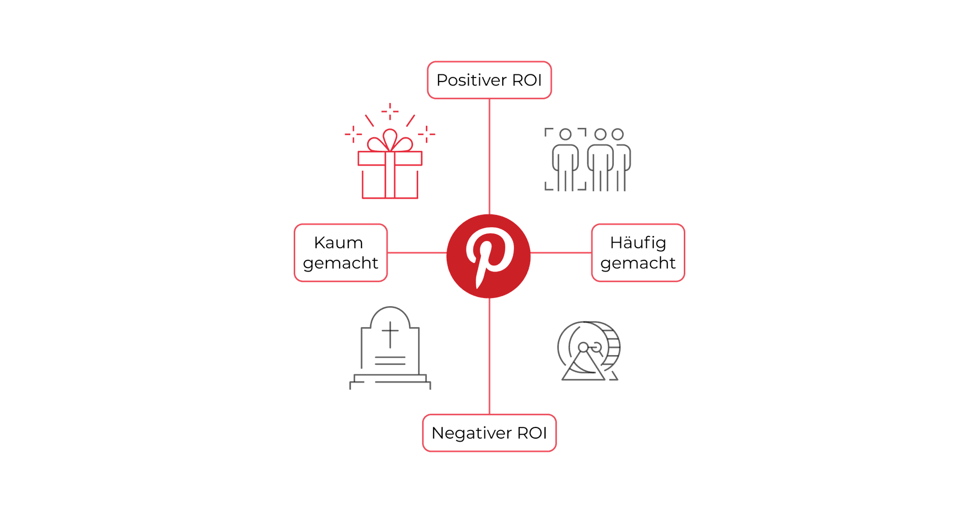 Pinterest from a Performance Branding Perspective