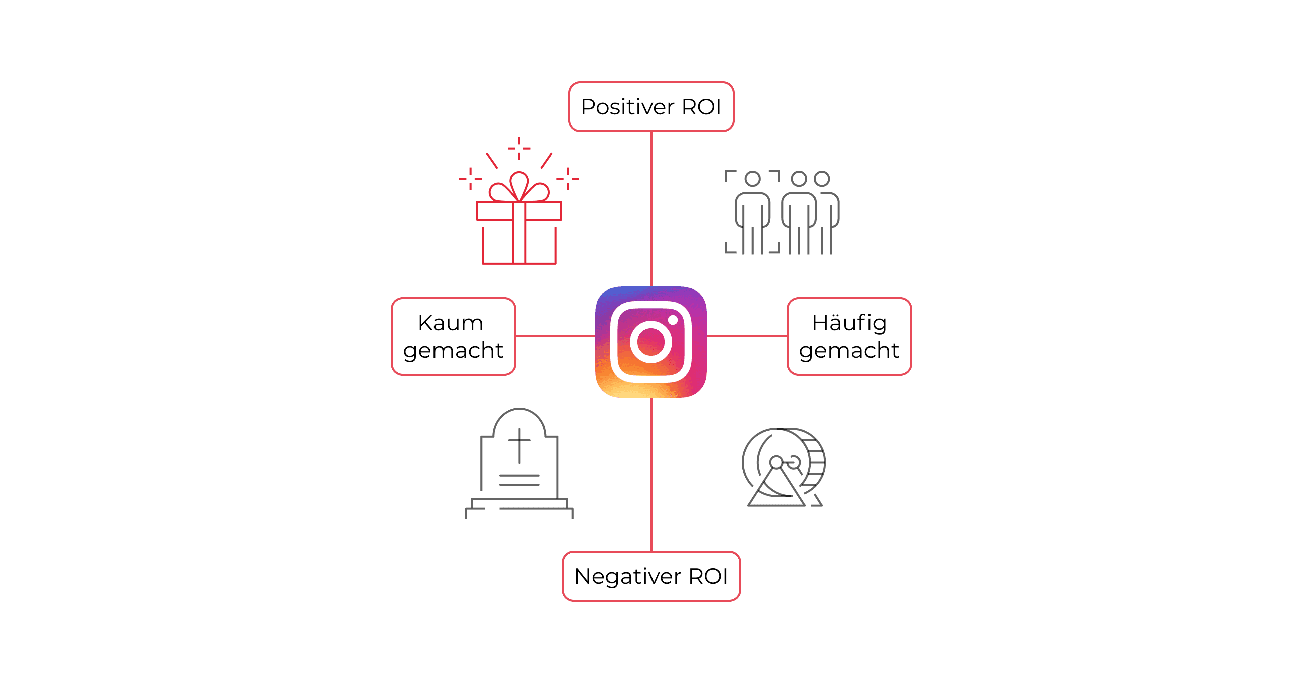 Instagram aus Performance Branding Sicht