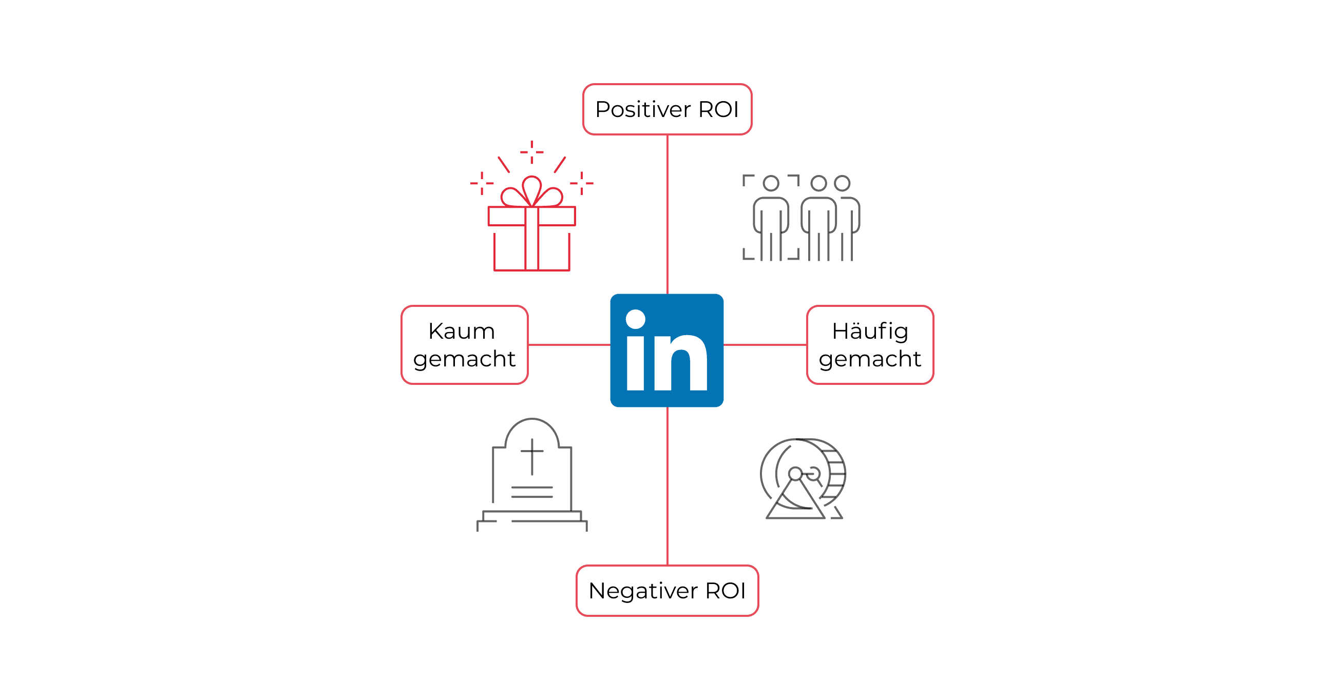 Linkedin aus Performance Branding Sicht