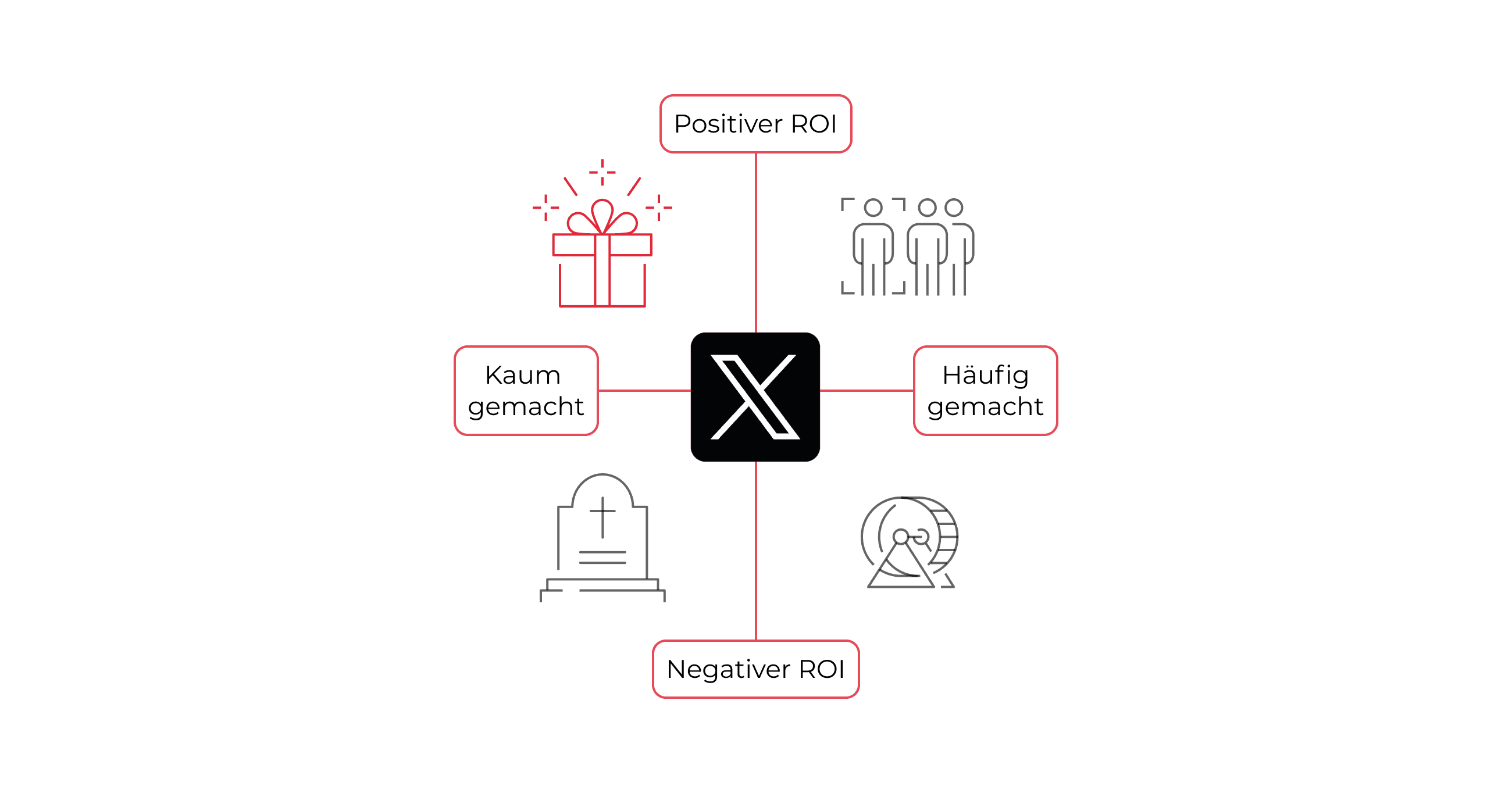 X.com from a Performance Branding Perspective