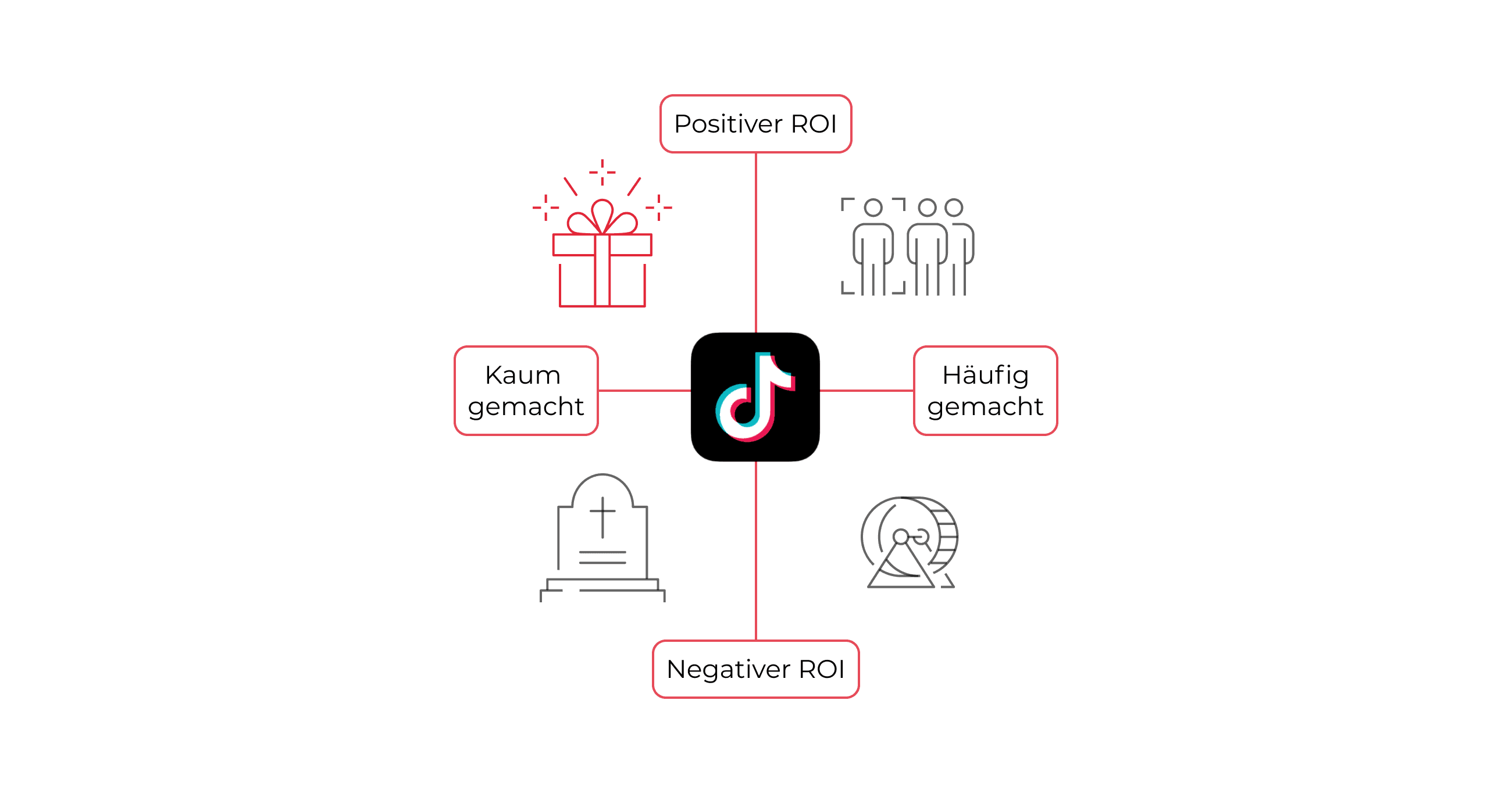 TikTok aus Performance Branding Sicht