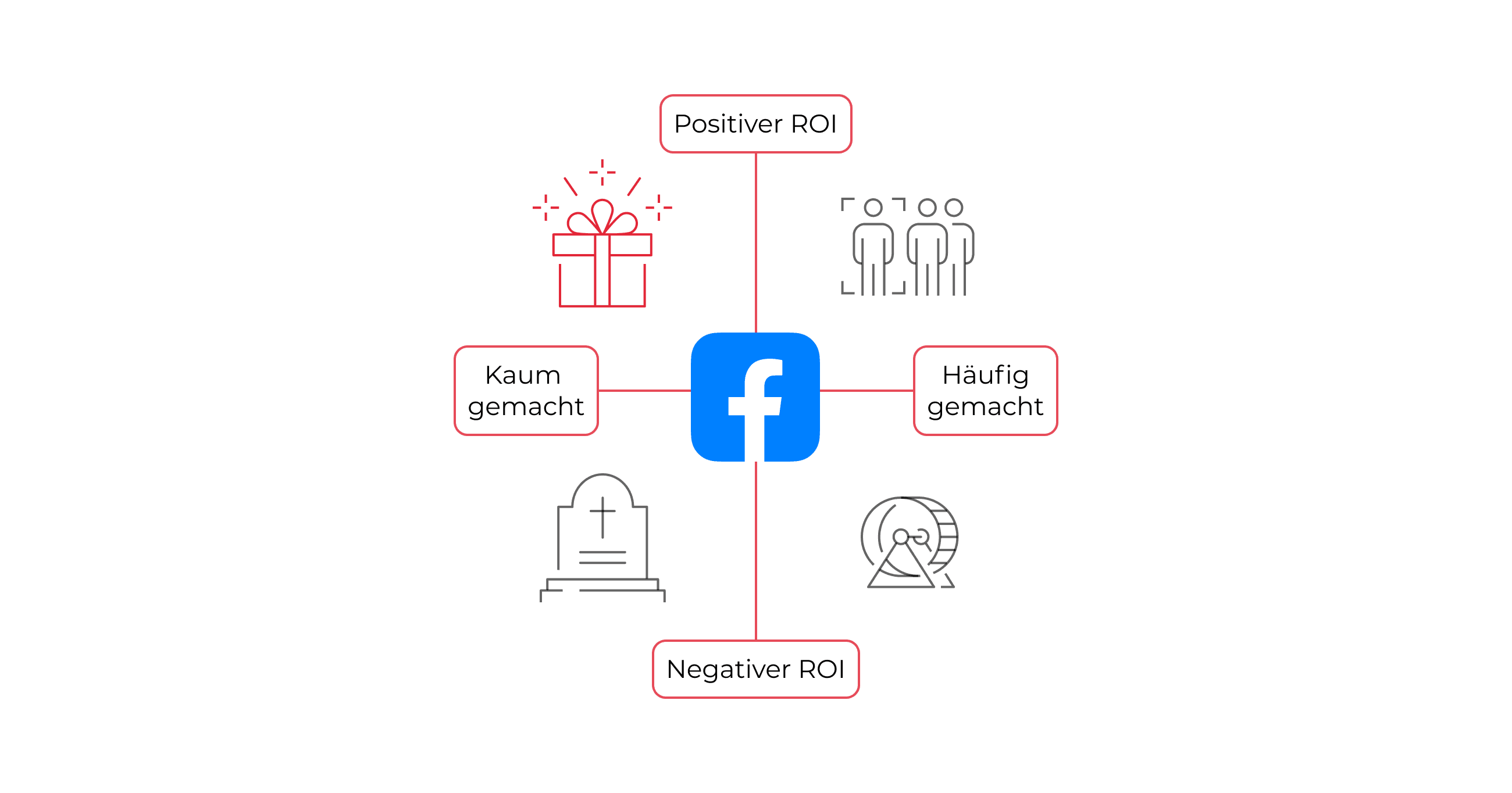 Facebook aus Performance-Branding Sicht