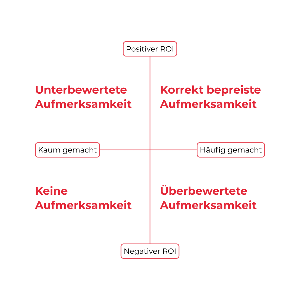 Performance Branding Framework